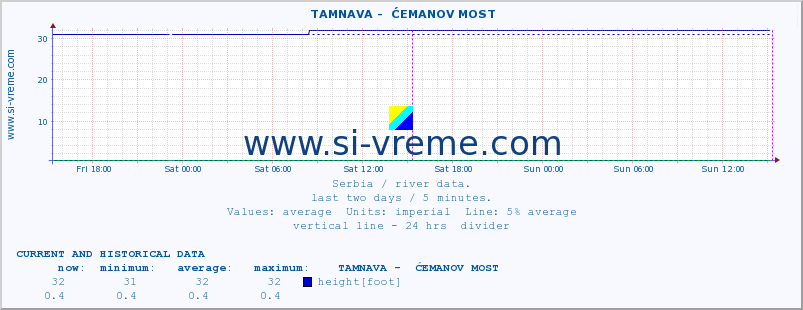  ::  TAMNAVA -  ĆEMANOV MOST :: height |  |  :: last two days / 5 minutes.