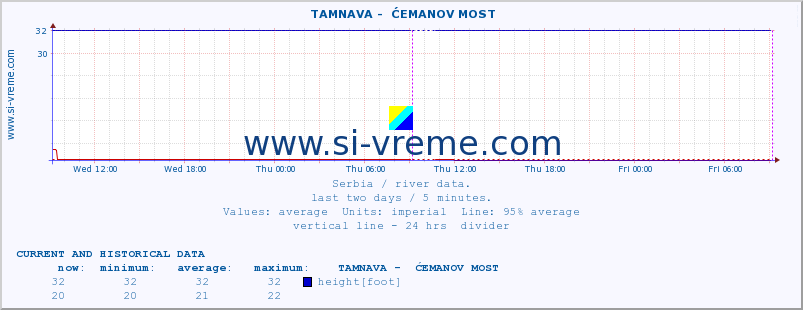  ::  TAMNAVA -  ĆEMANOV MOST :: height |  |  :: last two days / 5 minutes.