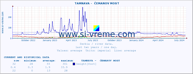  ::  TAMNAVA -  ĆEMANOV MOST :: height |  |  :: last two years / one day.