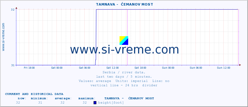  ::  TAMNAVA -  ĆEMANOV MOST :: height |  |  :: last two days / 5 minutes.