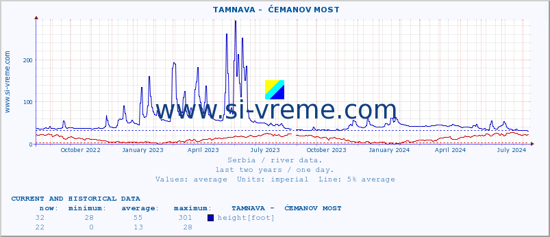  ::  TAMNAVA -  ĆEMANOV MOST :: height |  |  :: last two years / one day.