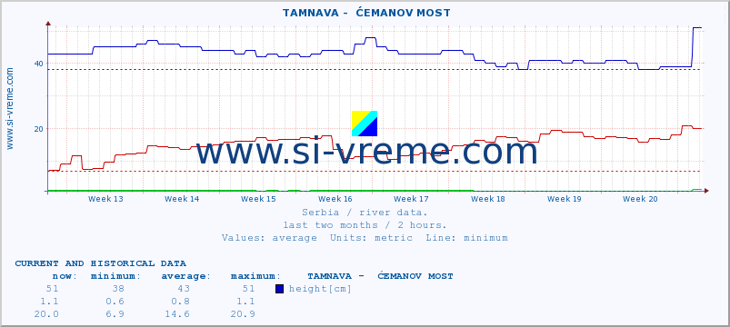  ::  TAMNAVA -  ĆEMANOV MOST :: height |  |  :: last two months / 2 hours.