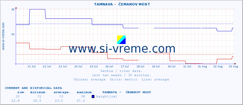  ::  TAMNAVA -  ĆEMANOV MOST :: height |  |  :: last two weeks / 30 minutes.