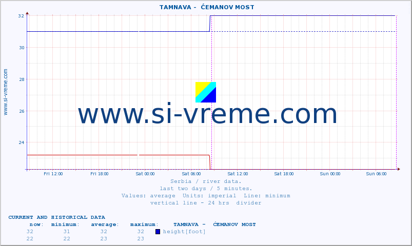  ::  TAMNAVA -  ĆEMANOV MOST :: height |  |  :: last two days / 5 minutes.