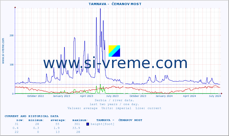  ::  TAMNAVA -  ĆEMANOV MOST :: height |  |  :: last two years / one day.