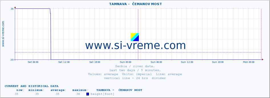  ::  TAMNAVA -  ĆEMANOV MOST :: height |  |  :: last two days / 5 minutes.