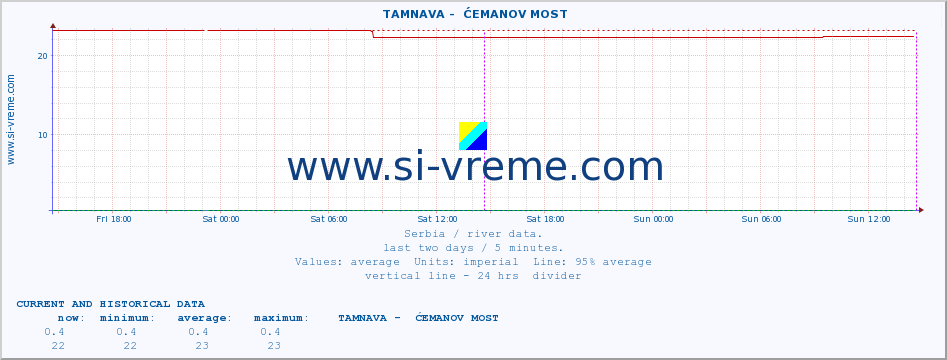  ::  TAMNAVA -  ĆEMANOV MOST :: height |  |  :: last two days / 5 minutes.