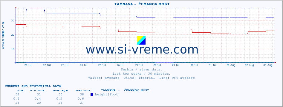  ::  TAMNAVA -  ĆEMANOV MOST :: height |  |  :: last two weeks / 30 minutes.