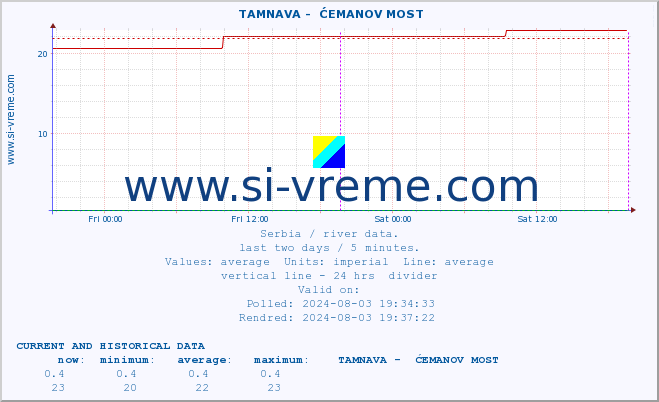  ::  TAMNAVA -  ĆEMANOV MOST :: height |  |  :: last two days / 5 minutes.