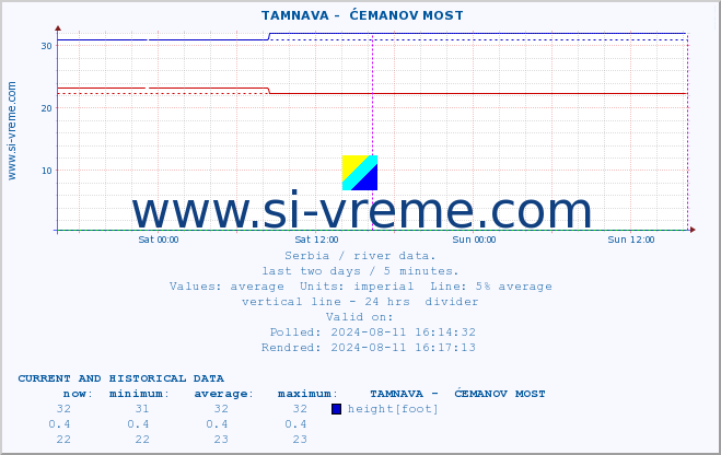  ::  TAMNAVA -  ĆEMANOV MOST :: height |  |  :: last two days / 5 minutes.