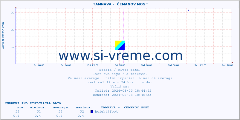  ::  TAMNAVA -  ĆEMANOV MOST :: height |  |  :: last two days / 5 minutes.