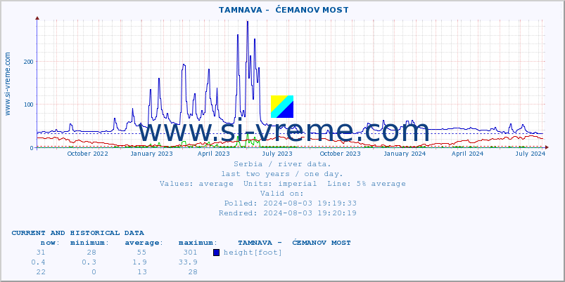  ::  TAMNAVA -  ĆEMANOV MOST :: height |  |  :: last two years / one day.