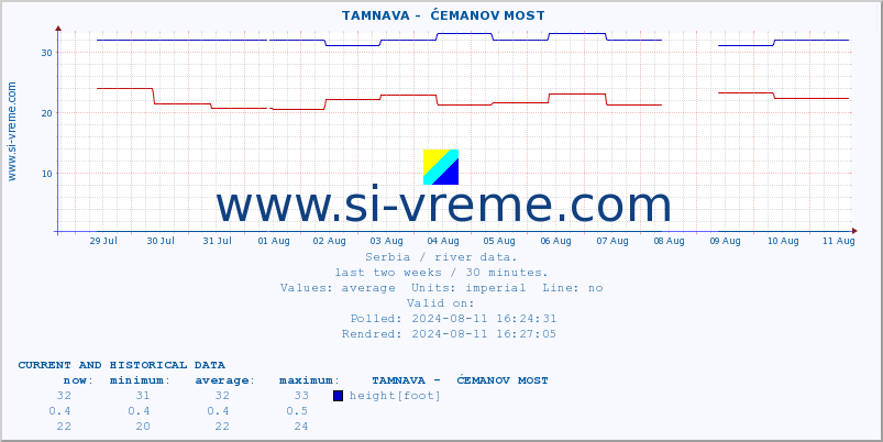  ::  TAMNAVA -  ĆEMANOV MOST :: height |  |  :: last two weeks / 30 minutes.