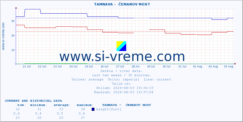  ::  TAMNAVA -  ĆEMANOV MOST :: height |  |  :: last two weeks / 30 minutes.