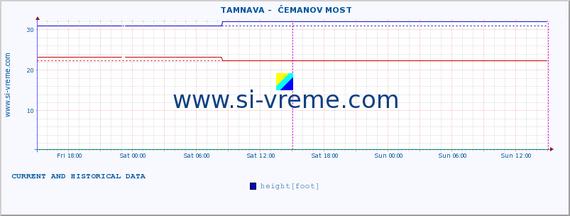  ::  TAMNAVA -  ĆEMANOV MOST :: height |  |  :: last two days / 5 minutes.