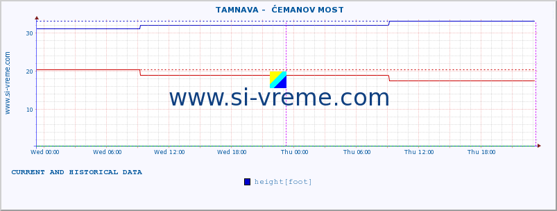  ::  TAMNAVA -  ĆEMANOV MOST :: height |  |  :: last two days / 5 minutes.