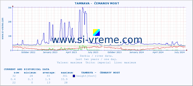  ::  TAMNAVA -  ĆEMANOV MOST :: height |  |  :: last two years / one day.