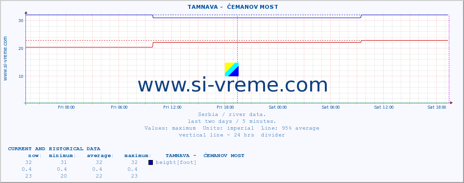  ::  TAMNAVA -  ĆEMANOV MOST :: height |  |  :: last two days / 5 minutes.