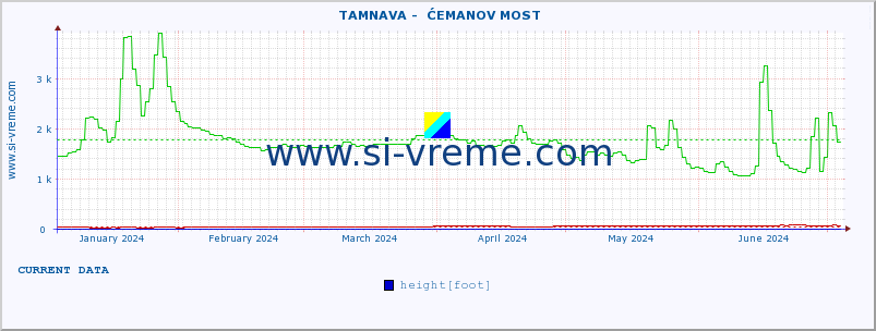  ::  TAMNAVA -  ĆEMANOV MOST :: height |  |  :: last year / one day.