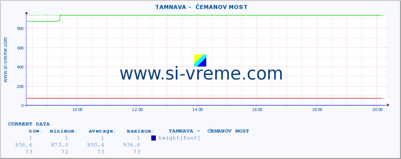  ::  TAMNAVA -  ĆEMANOV MOST :: height |  |  :: last day / 5 minutes.