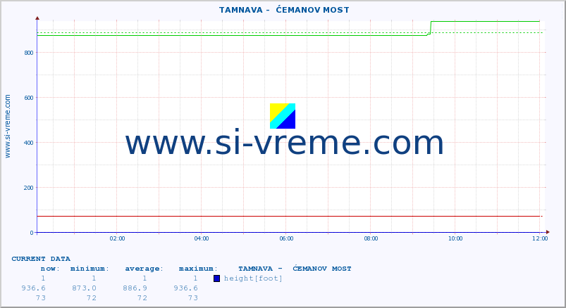  ::  TAMNAVA -  ĆEMANOV MOST :: height |  |  :: last day / 5 minutes.