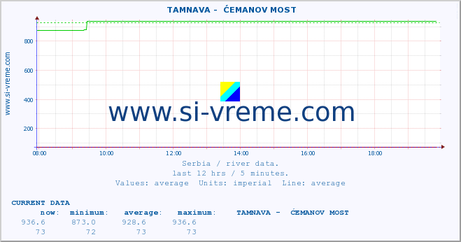  ::  TAMNAVA -  ĆEMANOV MOST :: height |  |  :: last day / 5 minutes.