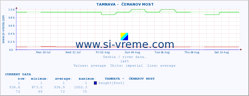  ::  TAMNAVA -  ĆEMANOV MOST :: height |  |  :: last month / 2 hours.