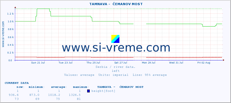  ::  TAMNAVA -  ĆEMANOV MOST :: height |  |  :: last month / 2 hours.