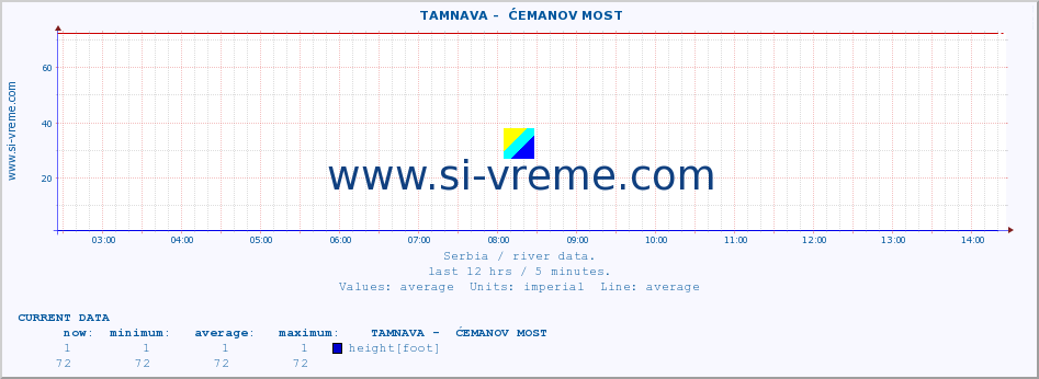  ::  TAMNAVA -  ĆEMANOV MOST :: height |  |  :: last day / 5 minutes.