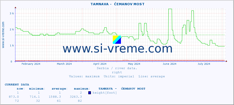  ::  TAMNAVA -  ĆEMANOV MOST :: height |  |  :: last year / one day.