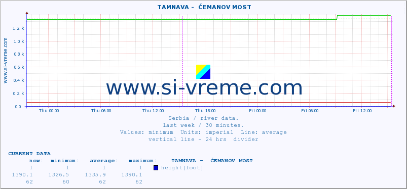  ::  TAMNAVA -  ĆEMANOV MOST :: height |  |  :: last week / 30 minutes.