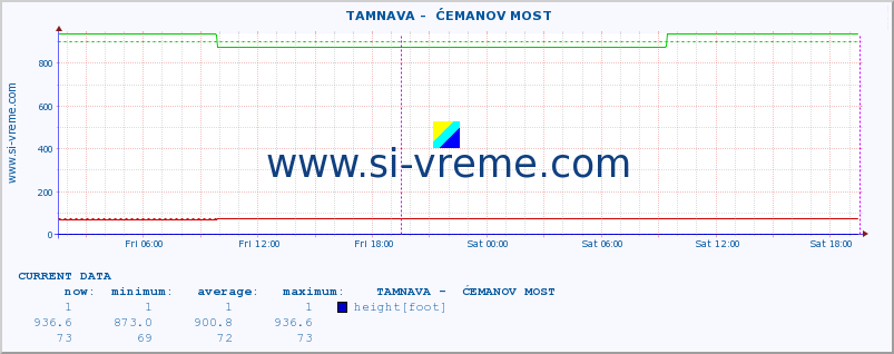  ::  TAMNAVA -  ĆEMANOV MOST :: height |  |  :: last week / 30 minutes.