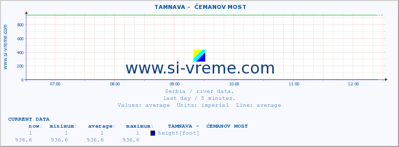  ::  TAMNAVA -  ĆEMANOV MOST :: height |  |  :: last day / 5 minutes.