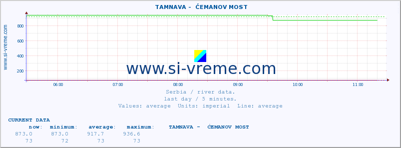  ::  TAMNAVA -  ĆEMANOV MOST :: height |  |  :: last day / 5 minutes.