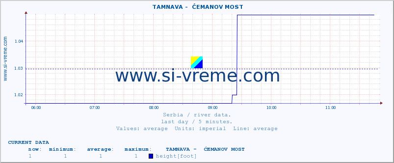  ::  TAMNAVA -  ĆEMANOV MOST :: height |  |  :: last day / 5 minutes.