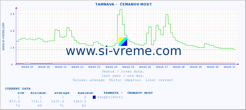  ::  TAMNAVA -  ĆEMANOV MOST :: height |  |  :: last year / one day.