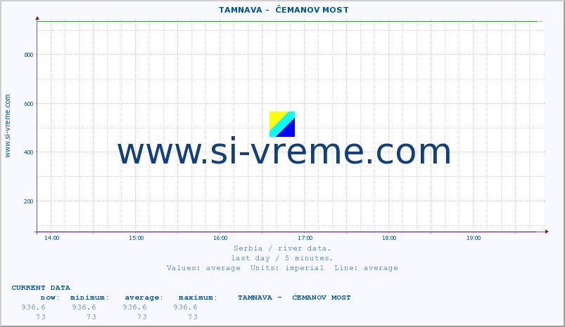  ::  TAMNAVA -  ĆEMANOV MOST :: height |  |  :: last day / 5 minutes.