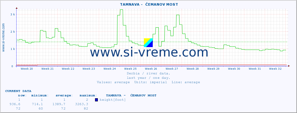  ::  TAMNAVA -  ĆEMANOV MOST :: height |  |  :: last year / one day.