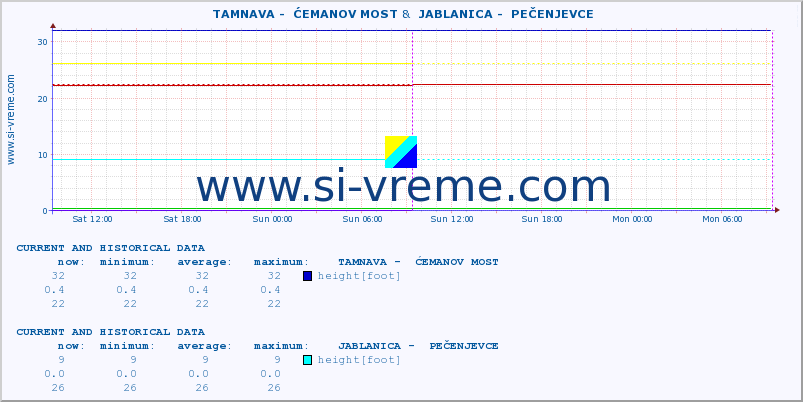  ::  TAMNAVA -  ĆEMANOV MOST &  JABLANICA -  PEČENJEVCE :: height |  |  :: last two days / 5 minutes.