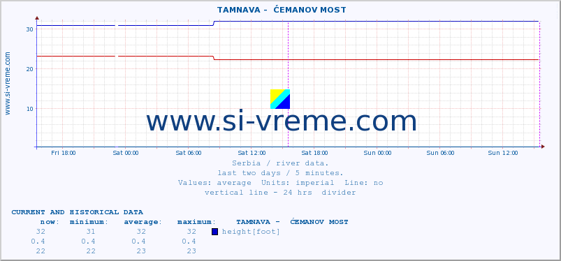  ::  TAMNAVA -  ĆEMANOV MOST :: height |  |  :: last two days / 5 minutes.