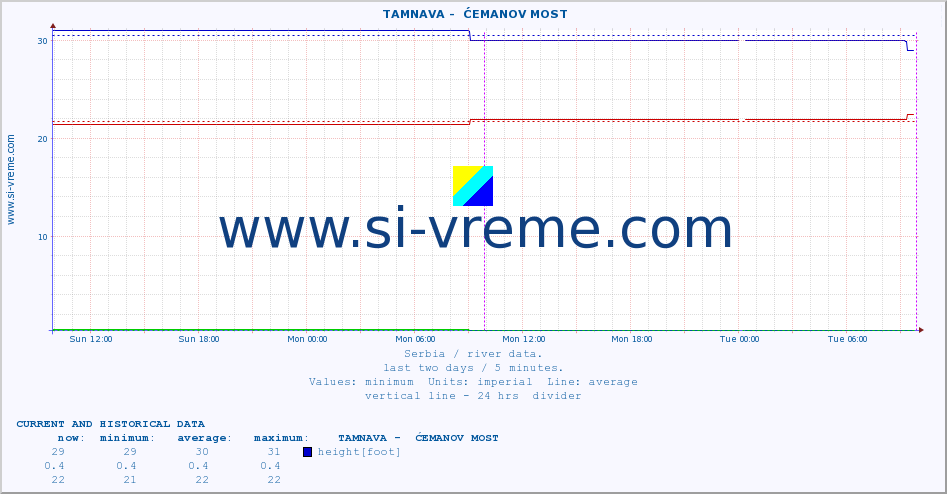  ::  TAMNAVA -  ĆEMANOV MOST :: height |  |  :: last two days / 5 minutes.