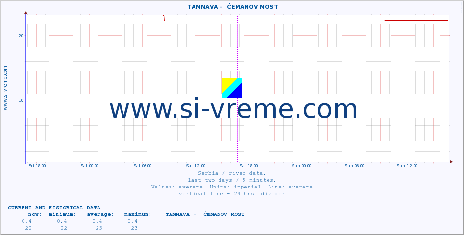  ::  TAMNAVA -  ĆEMANOV MOST :: height |  |  :: last two days / 5 minutes.