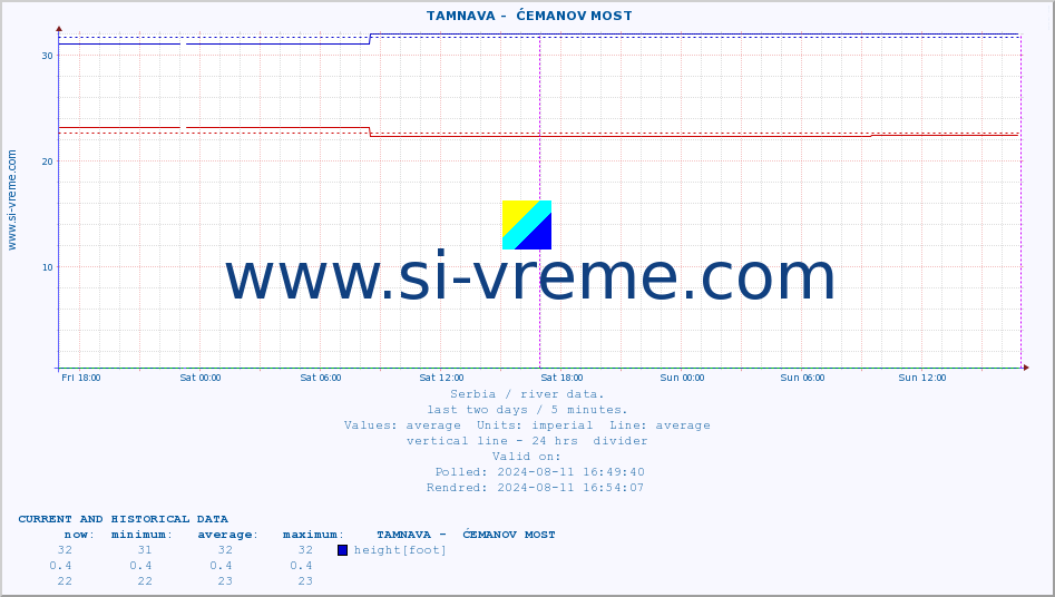  ::  TAMNAVA -  ĆEMANOV MOST :: height |  |  :: last two days / 5 minutes.