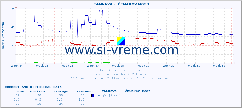  ::  TAMNAVA -  ĆEMANOV MOST :: height |  |  :: last two months / 2 hours.