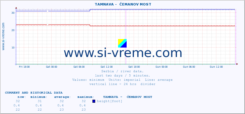  ::  TAMNAVA -  ĆEMANOV MOST :: height |  |  :: last two days / 5 minutes.