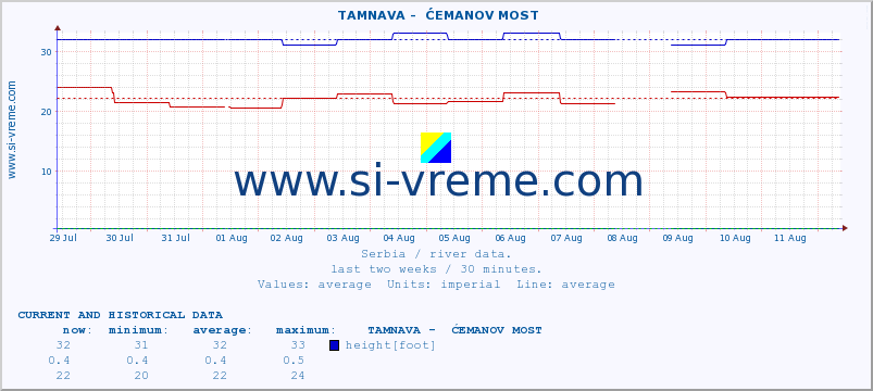  ::  TAMNAVA -  ĆEMANOV MOST :: height |  |  :: last two weeks / 30 minutes.