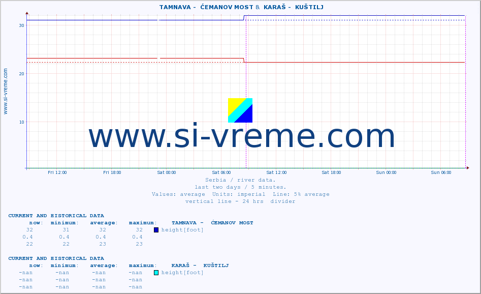  ::  TAMNAVA -  ĆEMANOV MOST &  KARAŠ -  KUŠTILJ :: height |  |  :: last two days / 5 minutes.