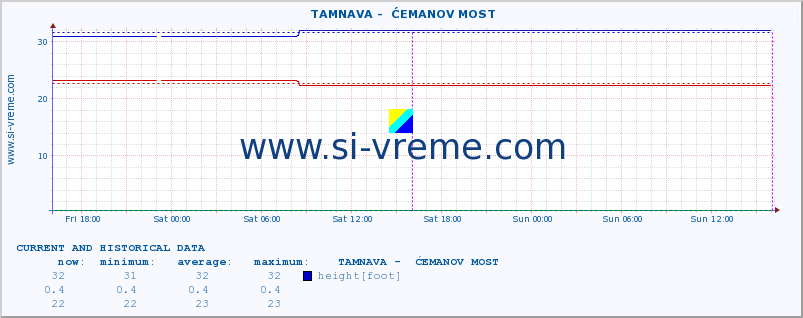  ::  TAMNAVA -  ĆEMANOV MOST :: height |  |  :: last two days / 5 minutes.