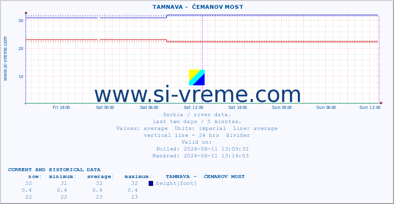  ::  TAMNAVA -  ĆEMANOV MOST :: height |  |  :: last two days / 5 minutes.