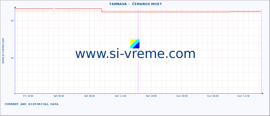  ::  TAMNAVA -  ĆEMANOV MOST :: height |  |  :: last two days / 5 minutes.